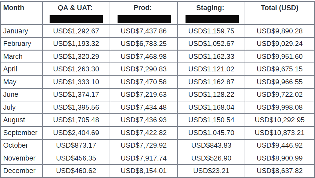 AWS Costs per month